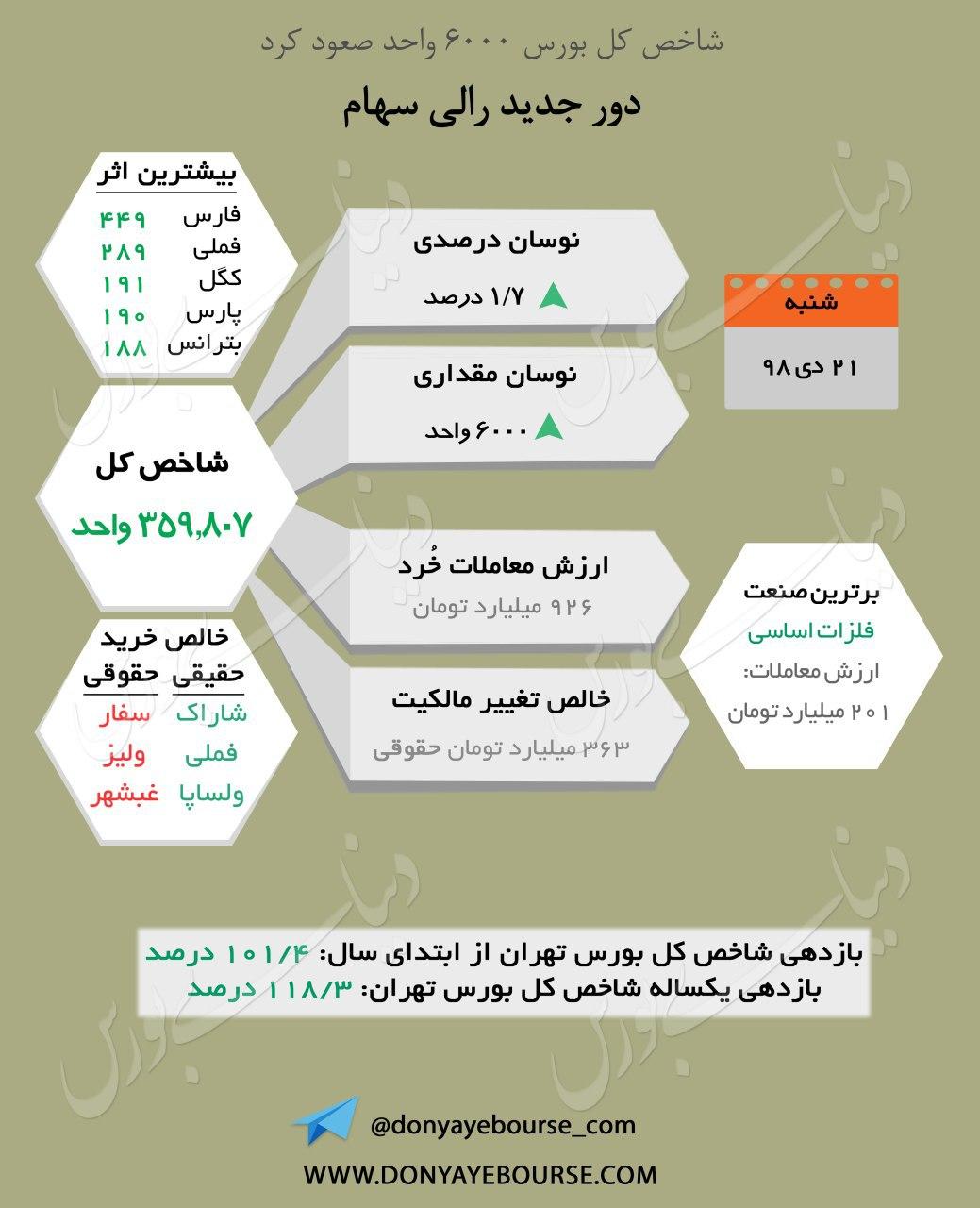 نماگر اصلی بورس تهران 21 دی 98